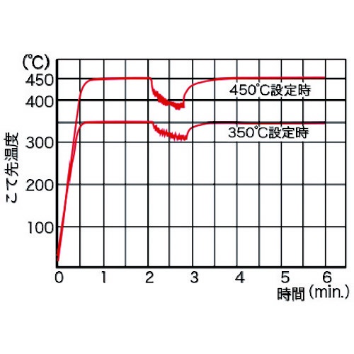 ソルダリングコントローラー PX501 太洋電機産業｜TAIYO ELECTRIC IND