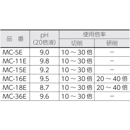 メタルカット エマルション 18L MC15E トラスコ中山｜TRUSCO NAKAYAMA