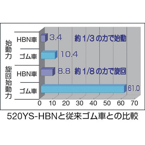 520型　自在SP付　焼入れ金具　特殊樹脂車　150mm　513YSHBN150BAR01