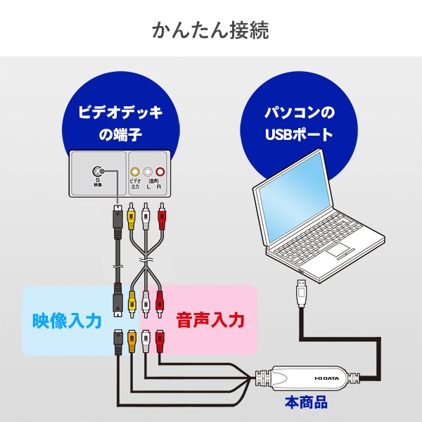 USB接続ビデオキャプチャー GV-USB2 I-O DATA｜アイ・オー