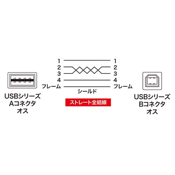2.0m USB2.0ケーブル 【A（L型）】⇔【B】 Aコネクタ両面挿しタイプ