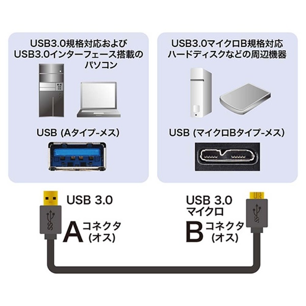 1.0m USB3.0ケーブル【A】⇔【microB】（ブラック） KU30-AMC10BK