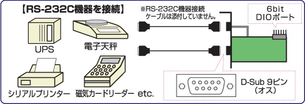 インターフェイスボード RS-232C・デジタルI/O PCI Expressボード REX