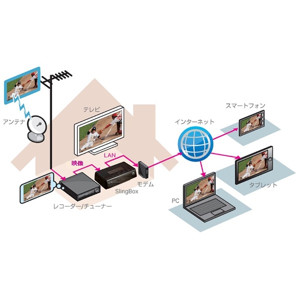 Full HDインターネット映像転送システム SMSBM1H121（Slingbox M1 HDMI