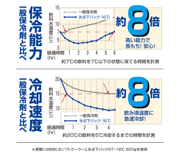 保冷剤 氷点下パックGT-16℃・ハード1200g 81660611 ロゴス｜LOGOS 通販 | ビックカメラ.com
