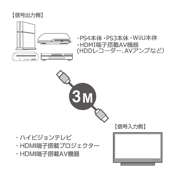 PS4/PS3/Wii U用 HDMIケーブル 3m ANS-PF016 アンサー｜Answer 通販 