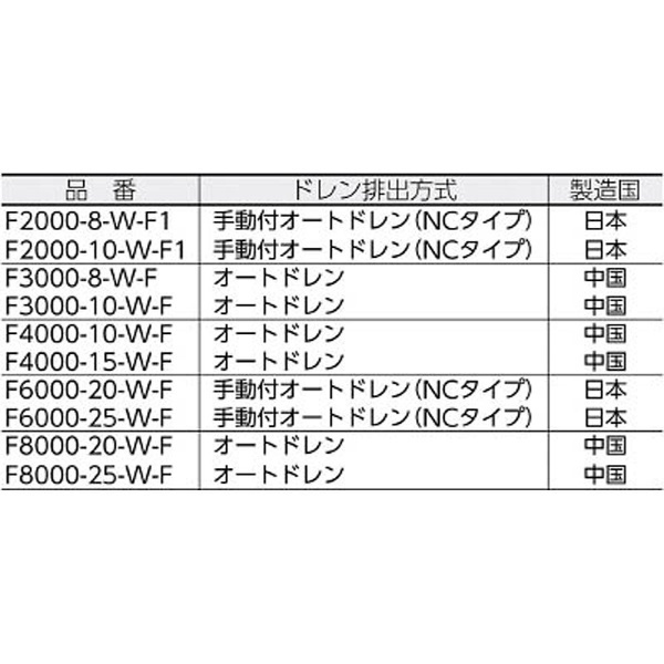 エアフィルタ白色シリーズ F600020WF CKD｜シーケーディ 通販