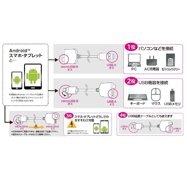 タブレット／スマートフォン対応［Android・USB microB・USBホスト機能 