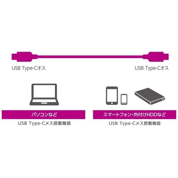 USB-C  USB-CP[u [[d /] /1.5m /USB Power Delivery /100W /USB2.0] ubN U2C-CC5P15NBK_3