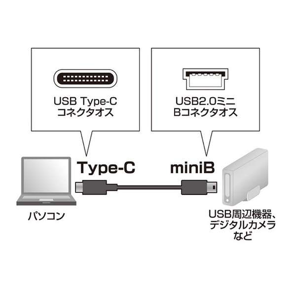 2.0mmUSB-C  USB miniBn2.0P[u [dE]@ubN@KU-CMB20_2