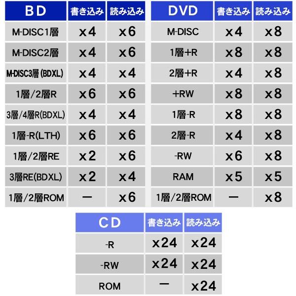 ポータブルブルーレイドライブ［USB3.1・Mac／Win］ BDXL対応 ホワイト