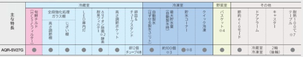 AQR-SV27G-S 冷蔵庫 チタニウムシルバー [272L /3ドア /右開きタイプ]