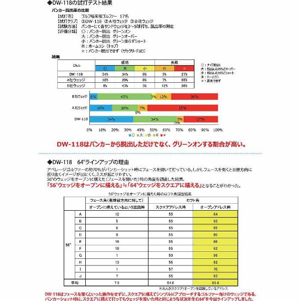 ウェッジ DW-118 ドルフィンウェッジ #56《ATTAS SPINWEDGE IP100 シャフト》 [♯SW]