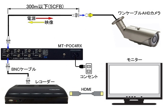 UTC対応ワンケーブルAHDカメラ用電源ユニット4ch MT-POC4RX マザー