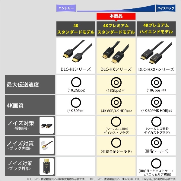 HDMIケーブル ブラック DLC-HX15 [1.5m /HDMI⇔HDMI /スタンダードタイプ /イーサネット対応] ソニー｜SONY 通販 