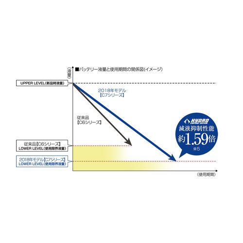 カオス標準車/充電制御車用 高性能バッテリー N-100D23L/C7 パナソニック｜Panasonic 通販 | ビックカメラ.com