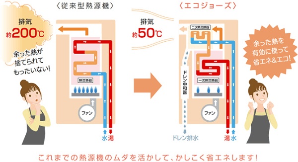 要見積り】 24号エコジョーズ オートタイプ［都市ガス］ FH-E247AWL+MFC-250 パロマ｜Paloma 通販 | ビックカメラ.com