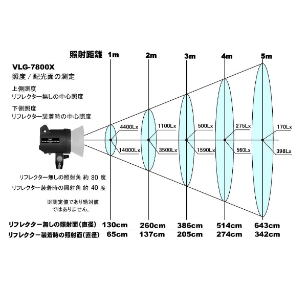 LEDスーパーブライトVLG-7800X　KIT3（3台セット）