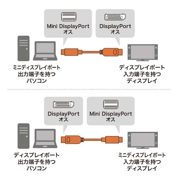 fϊP[u ubN KC-DPM14015 [DisplayPortminiDisplayPort /1.5m]_3
