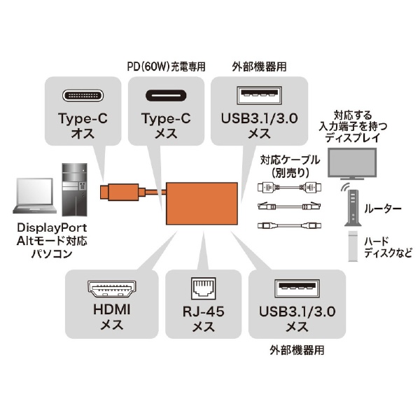 USB-C オス→メス HDMI / LAN / USB-Aｘ2/ USB-C］ 変換アダプタ