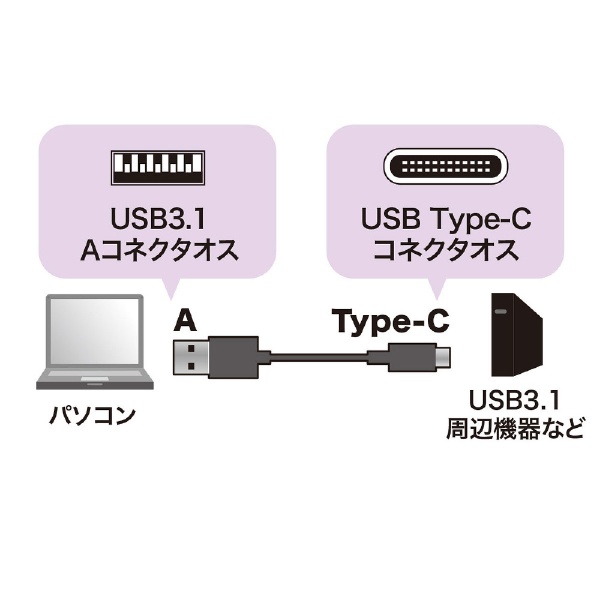 USB-A ⇔ USB-Cケーブル [充電 /転送 /0.5m /USB3.2] ブラック KU31