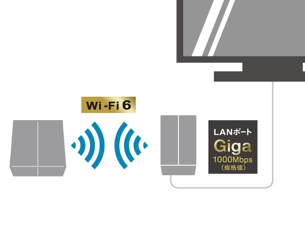 最新規格Wi-Fi 6(11ax)でWi-Fi拡張中継★WEX-1800AX4ーカラーホワイト