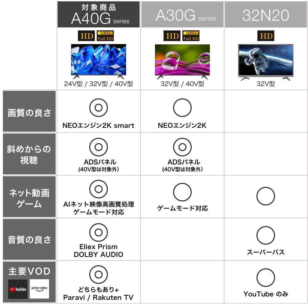 液晶テレビ 32A40G [32V型 /ハイビジョン /YouTube対応] Hisense｜ハイセンス 通販 | ビックカメラ.com