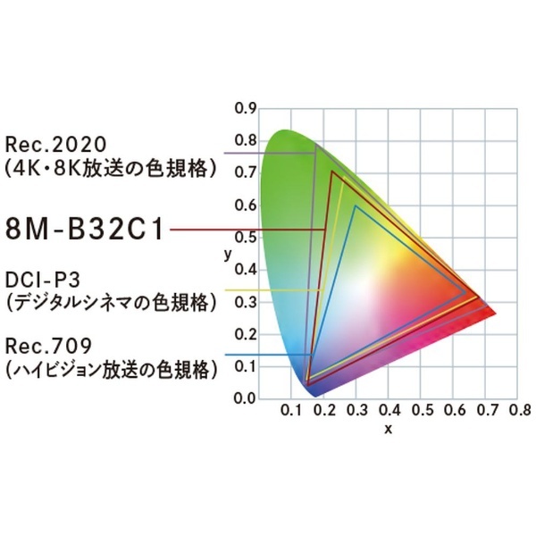 PCモニター カラーマネジメントディスプレイ 8M-B32C1 [32型 /8K(7680×4320） /ワイド] シャープ｜SHARP 通販 