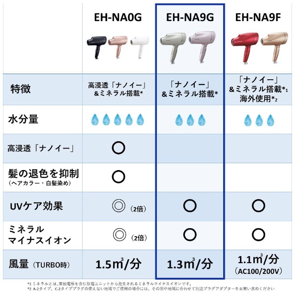 同時購入【新品未使用】ヘアードライヤー ナノケア ピンクゴールド EH-NA9G… ヘアドライヤー