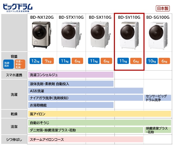 滚筒式洗涤烘干机BD-SV110GR-W[洗衣11.0kg/干燥6.0kg/加热器干燥(水冷