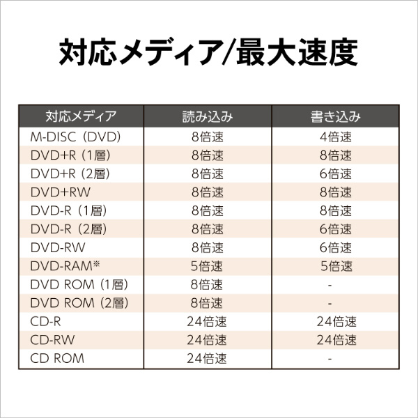 ポータブルDVDドライブ (Chrome/Mac/Windows11対応) ホワイト DVRP