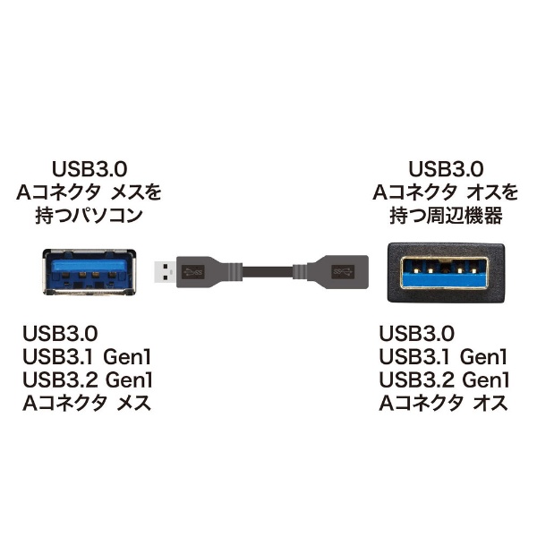 USB延長コネクタ USB3.1 Gen2 (USB 3.2 Gen2) USB-A (オス) - USB-A (メス) 延長アダプタ 10Gbps