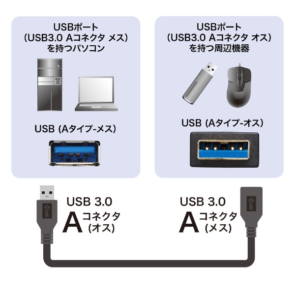 時間指定不可 まとめ StarTech USBType-C-USB3.0 タイプA変換アダプタ