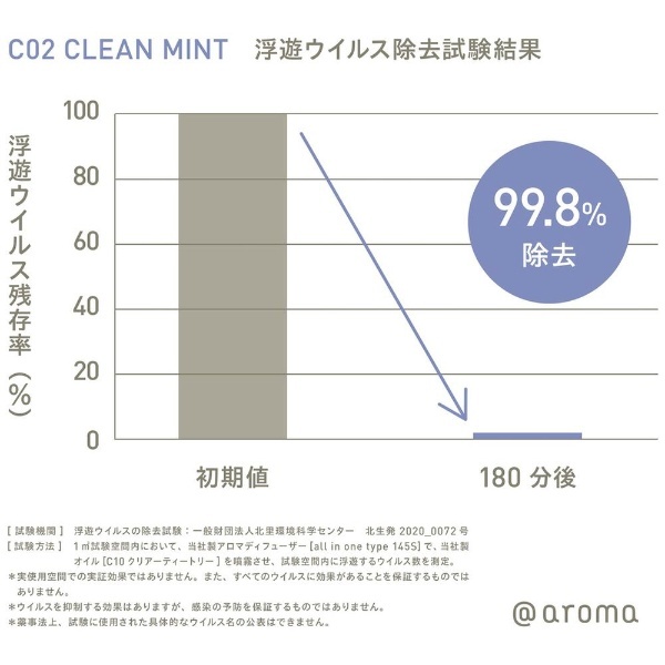 (@aroma)アットアロマ Clean air C02 クリーンミント 450ml(アロマ)(アロマオイル) - 2