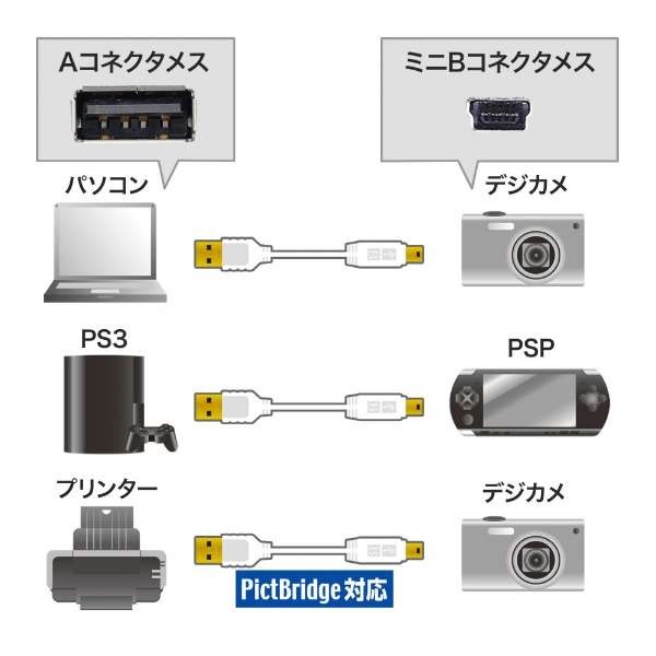 USB-A  mini USBP[u [] /2m /USB2.0] ɍ zCg KU-SLAMB520WK_4