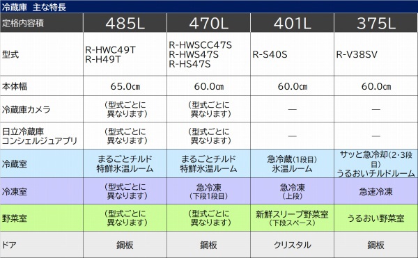 冷蔵庫 Sタイプ ライトゴールド R-S40SL-XN [幅60cm /401L /5ドア /左開きタイプ /2022年]