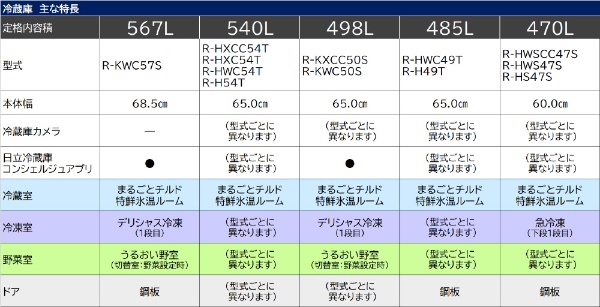 冷蔵庫 シルバー R-HS47S-S [470L /5ドア /右開きタイプ] 《基本設置料金セット》【ビックカメラ.com限定】 日立｜HITACHI  通販 | ビックカメラ.com