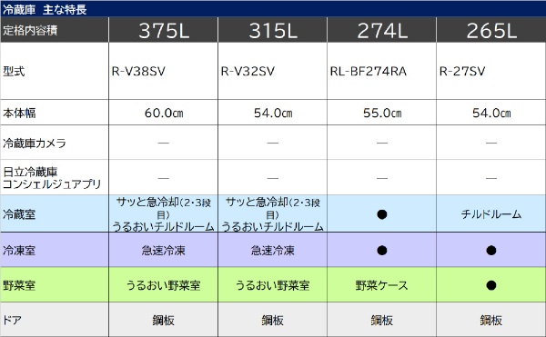 冷蔵庫 Vシリーズ ライトゴールド R-V32SVL-N [幅54cm /315L /3ドア /左開きタイプ /2022年] 日立｜HITACHI  通販 | ビックカメラ.com