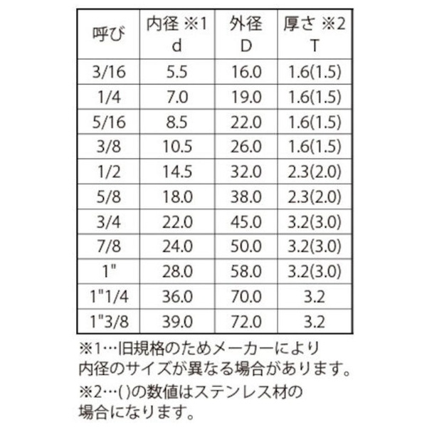 サンコーインダストリー SUS丸ワッシャー (8.5 0.3) 8×22×1.6 W0-02