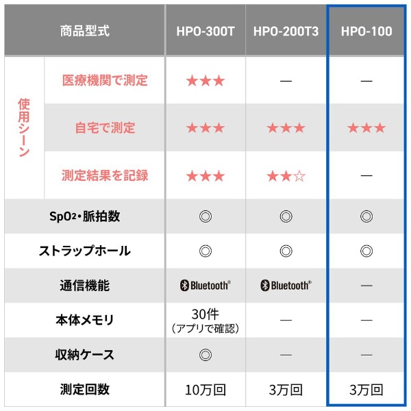 パルスオキシメータ HPO-100 オムロン｜OMRON 通販 | ビックカメラ.com