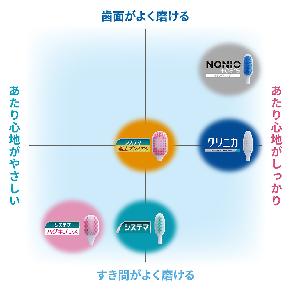 電動アシストブラシ 付替用 システマ ふつう 2本入 LION｜ライオン