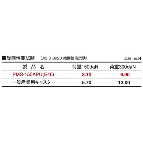 ユーエイ　プレミアムウレタンキャスター２００径自在ダブルストッパー付 PMS-200APULB(R)