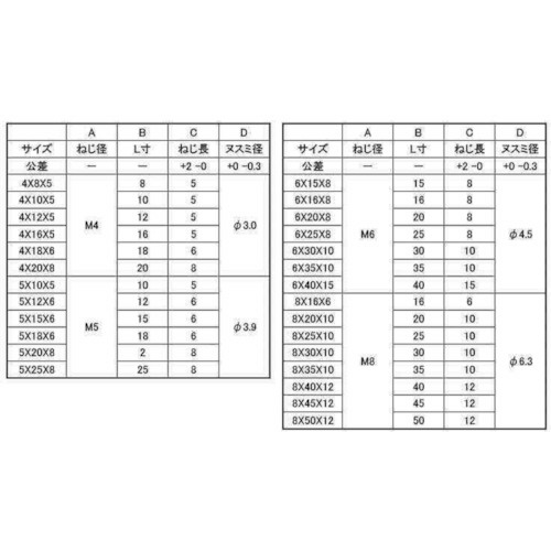 ＳＵＮＣＯ ステンレス 六角ボルト（脱落防止 ５×２０×８ （２００本入