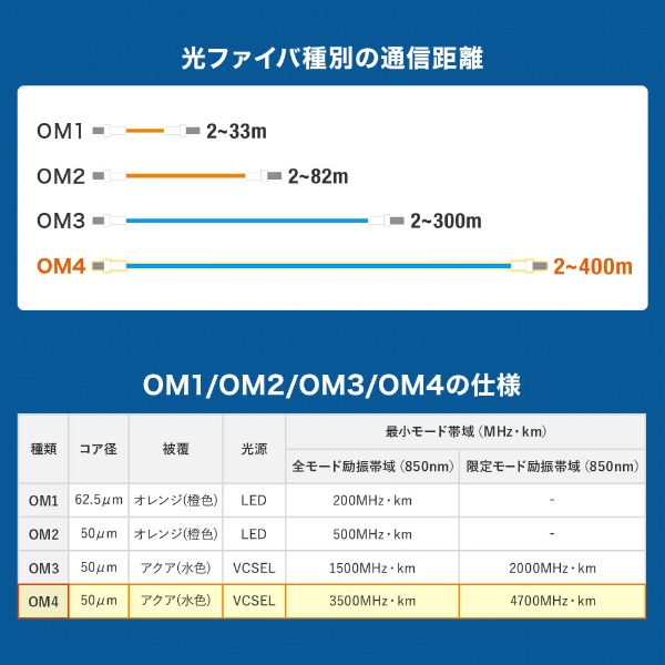 メガネ型光ファイバケーブル（マルチ50μmOM4、LC×2-LC×2、3m） HKB-OM4LCLC-03