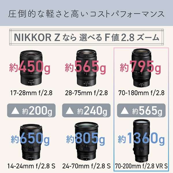 相机镜头NIKKOR Z 70-180mm f/2.8[尼康Z/变焦距镜头]_5