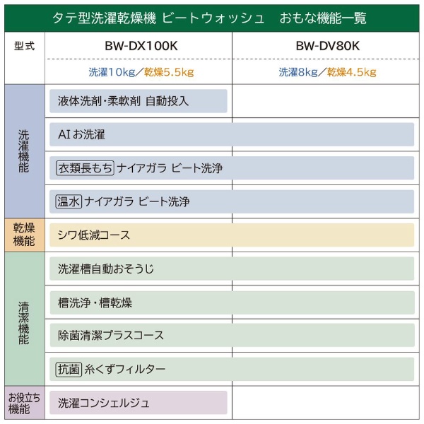タテ型洗濯乾燥機 ビートウォッシュ ホワイト BW-DX100K-W [洗濯10.0kg /乾燥5.5kg /ヒーター乾燥(水冷・除湿タイプ)  /上開き] 日立｜HITACHI 通販 | ビックカメラ.com