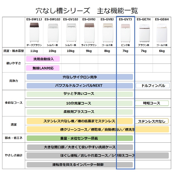 全自動洗濯機 ピンク系 [洗濯7.0kg /乾燥機能無 /上開き] ES-GV7J-P [洗濯7.0kg /簡易乾燥(送風機能) /上開き] SHARP ｜シャープ 通販 | ビックカメラ.com