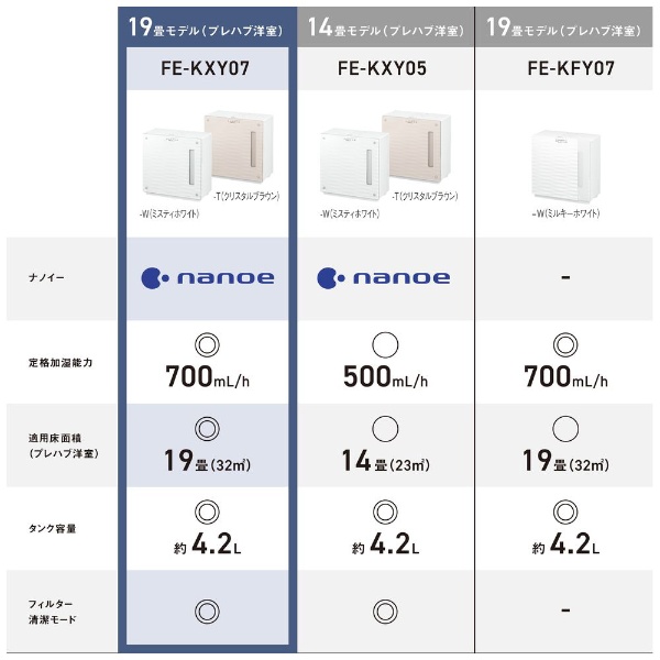 ナノイー搭載気化式加湿機 ミスティホワイト FE-KXY07-W [気化式] Panasonic｜パナソニック 通販 | ビックカメラ.com